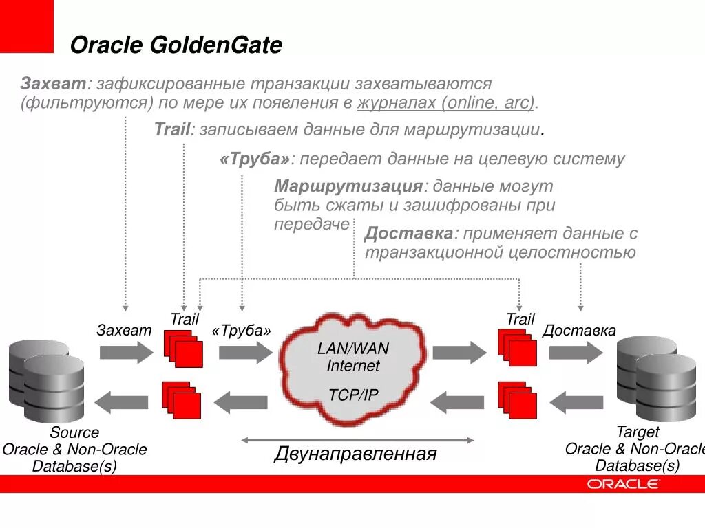 How to oracle. Схема golden gate oracle. golden gate oracle репликация. транзакции в oracle. транзакции база данных oracle.