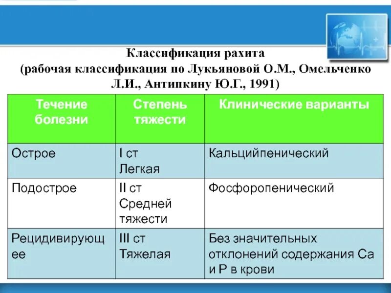 Классификация рахита. Классификация рахита по Лукьяновой. Клиническая классификация рахита. Классификация рахита таблица. Течения рахита