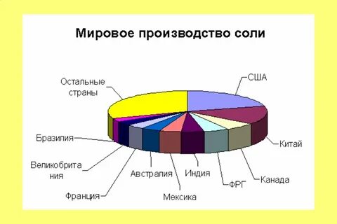 Регионом лидером по добыче поваренной соли является