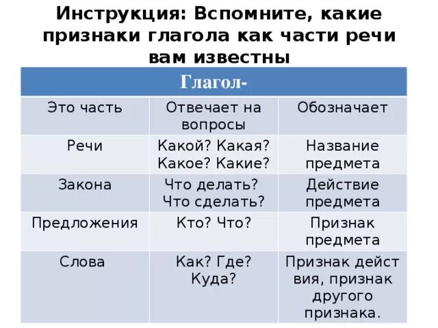 Признаки глагола как части речи. Какая часть речи отвечает на вопрос как. Какая часть речи отвечает на вопрос какой. Часть речи отвечающая на вопрос как. Слово известно это глагол