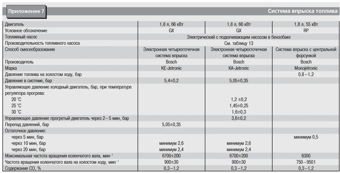 Давление масла солярис 1.6. Параметры насос форсунок 2.5 дизель Фольксваген. Давление форсунки Фольксваген 1.6 дизель. Параметры клапана Фольксваген т4. Форд Транзит 95 год дизель характеристики двигателя.