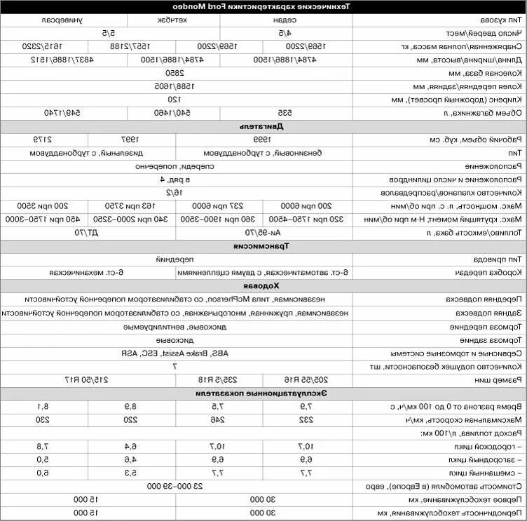 Форд технический характеристика. Форд фокус 3 универсал технические характеристики. Форд Мондео 4 технические характеристики. Форд фокус 1 1.6 технические характеристики. Форд Мондео 3 универсал технические характеристики.