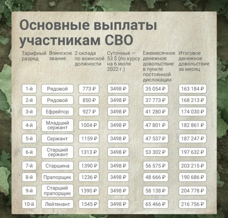 Денежное довольствие сво. Выполы участникам сво. Денежное довольствие контрактника на сво. Таблица денежного довольствия мобилизованных.