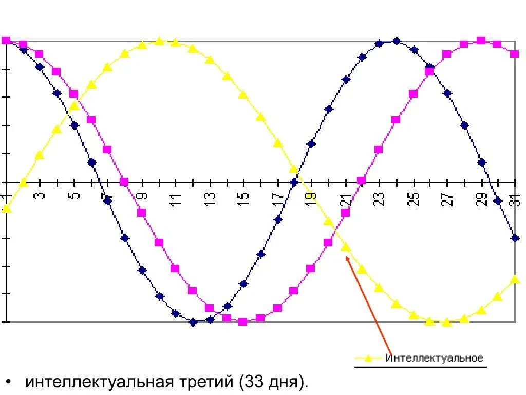 Совместимость биоритмов по дате рождения