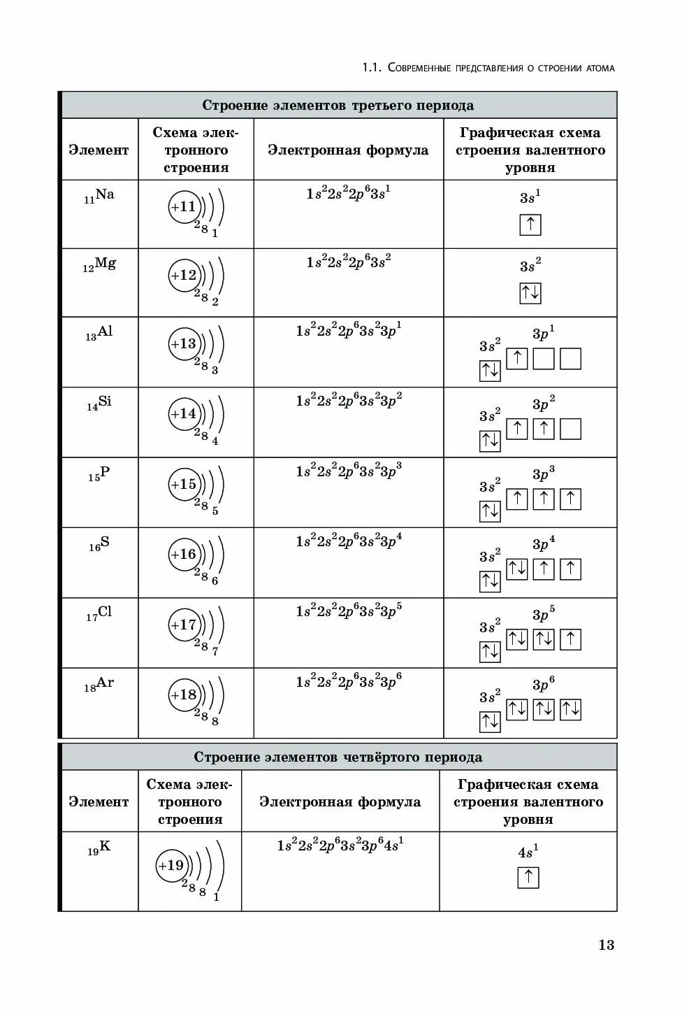 Электронные схемы элементов 4 периода. Строение электронных оболочек атомов элементов 4 периода. Строение электронных оболочек атомов элементов 2 периода. Строение электронных оболочек атомов 4 периода таблица. Строение электронных оболочек атомов элементов 4 периода таблица.