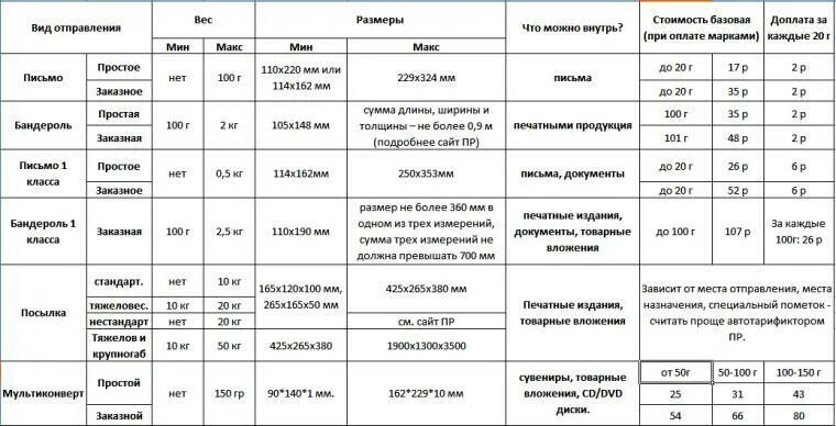 Вес почтовых отправлений