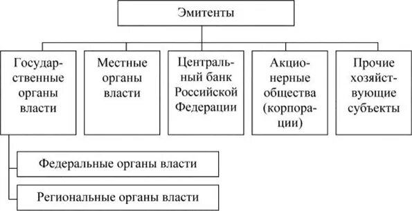 Список эмитентов. Эмитенты и инвесторы на рынке ценных бумаг. Классификация рынков ценных бумаг по эмитентам. Классификация эмитентов и инвесторов на рынке ценных бумаг. Эмитенты ценных бумаг.