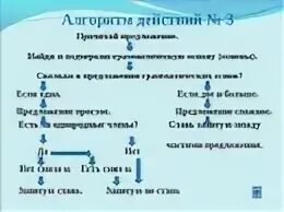 Алгоритм по 3 предложения. Алгоритм определения сложного и простого предложения. алгоритмы по русскому языку. алгоритм простые и сложные предложения. алгоритм русский язык.