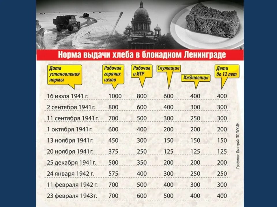 Ленинград сколько давали хлеба. Нормы хлеба в блокадном Ленинграде таблица. Норма выдачи хлеба в блокадном Ленинграде 1941. Нормы выдачи хлеба в блокадном Ленинграде таблица. Блокада Ленинграда норма хлеба.