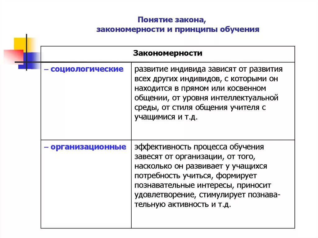 3 правила обучения. Таблица законы обучения закономерности и принципы. Законы и закономерности обучения схема. Закономерности обучения принципы обучения правила обучения таблица. Отличие закона обучения от дидактической закономерности.