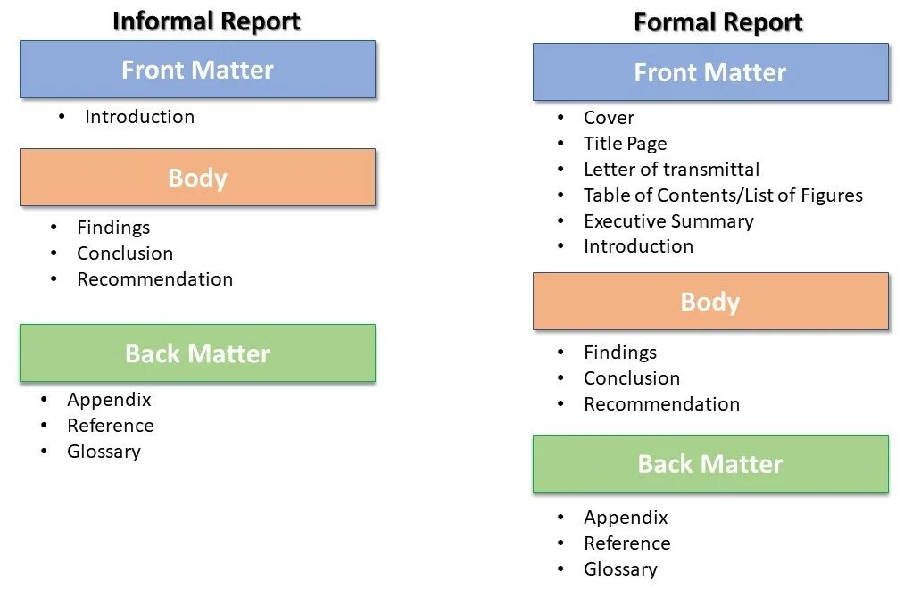 Formal informal Letters разница. Formal and informal language. Formal and informal структуры. English informal Letter structure. Report in english