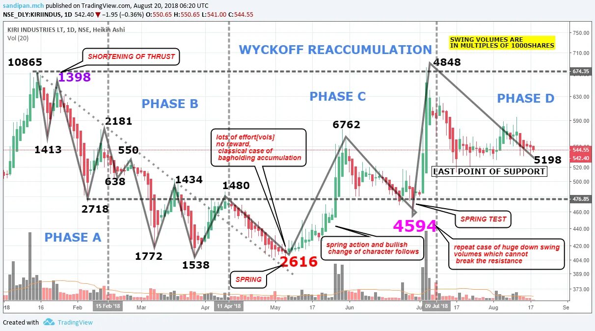 Курс ftm. TRADINGVIEW.com график. Volume индикатор TRADINGVIEW. Индикаторы на графике TRADINGVIEW. Живой график TRADINGVIEW.