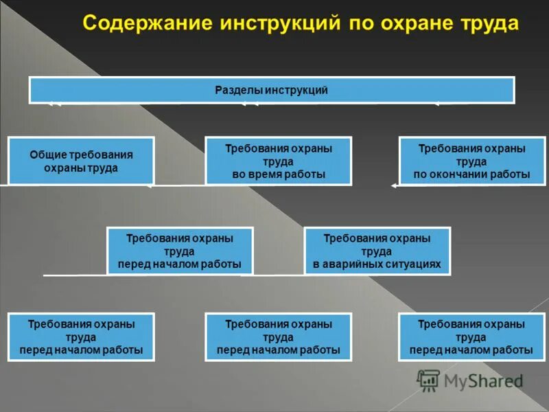 Выполнение инструкций по охране труда. Требования к содержанию инструкций. Инструкция по охране труда на предприятии. Форма изложения. Правила охраны труда при эксплуатации электроприборов.