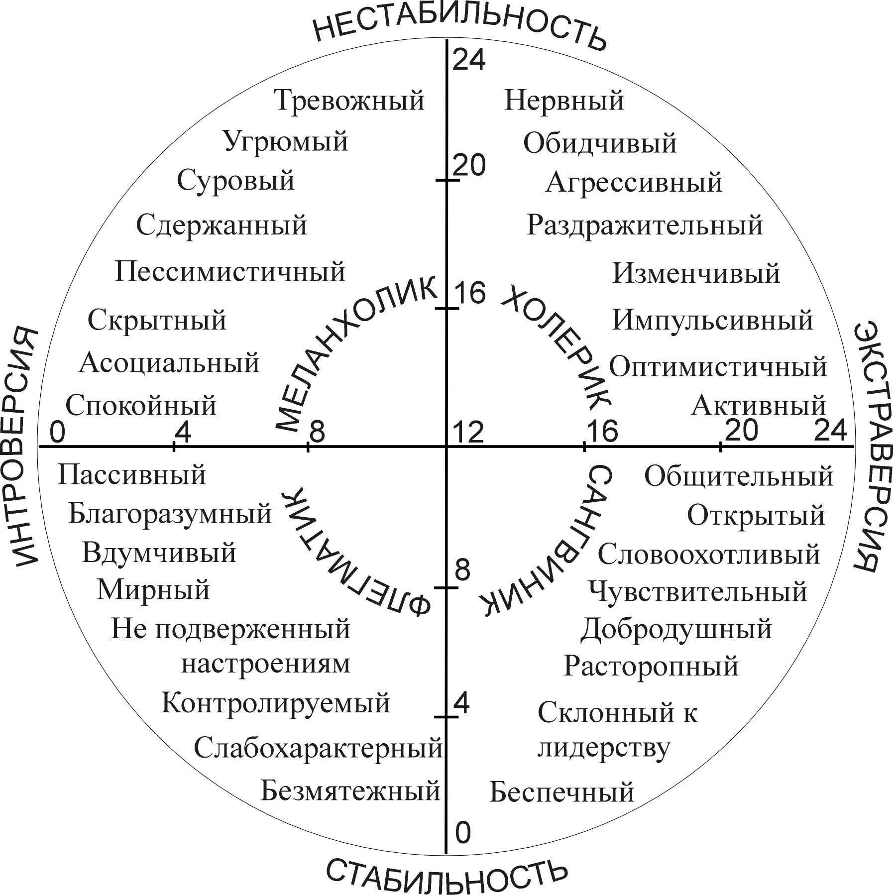 Типы темперамента Айзенк. Круг Айзенка. Методика Ганса Айзенка. Круг Айзенка по определению темперамента. Методика диагностики настроения