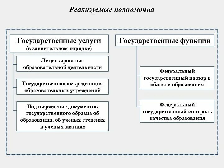 Функции государственных услуг. Госуслуги функции. Государственная услуга и государственная функция отличие. Государственные функции и государственные услуги. Роль государственные учреждения