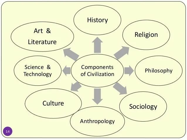 Project components. What is Civilization. History of Sociology. Civilize Civilization почему так изменяется в английском языке. Philosophy of Literature.