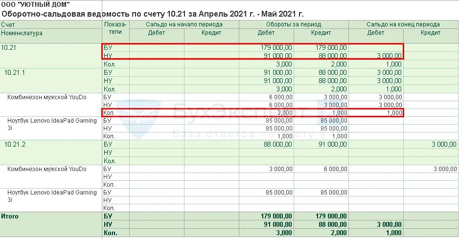 10.21 счет бухгалтерского. Оборотно-сальдовая ведомость по счету 21. Оборотно-сальдовая ведомость по счету 10. Оборотно-сальдовая ведомость 10 счет. Оборотно-сальдовая ведомость по счету 10.2.