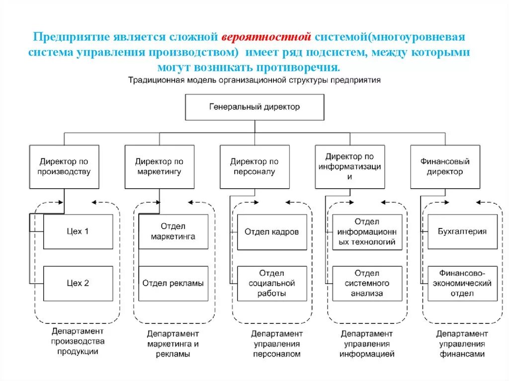 Модели организационной системы. Примерная схема организационной структуры предприятия. Организационная структура предприятия схема на примере производства. Организационная структура управления завода схема. Организационная структура предприятия по разработке по.