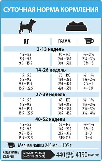 Суточная норма корма для щенка 2 месяца. Норма корма для щенка той терьера 3 месяца. Норма корма для щенка Йорка 3 месяца. Кормление 2 месячного щенка сколько корма давать. Таблица нормы сухого корма для собак