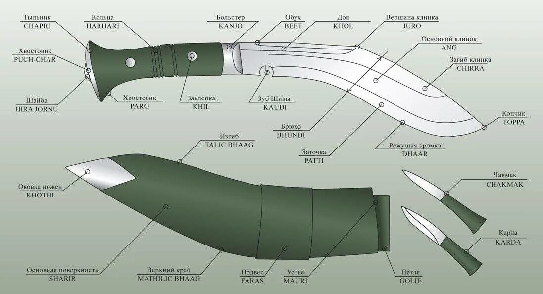 Непальский кукри чертеж с размерами. Кукри Непал чертеж. Кукри мачете чертеж с размерами. Кукри нож чертеж клинка. Части холодного оружия