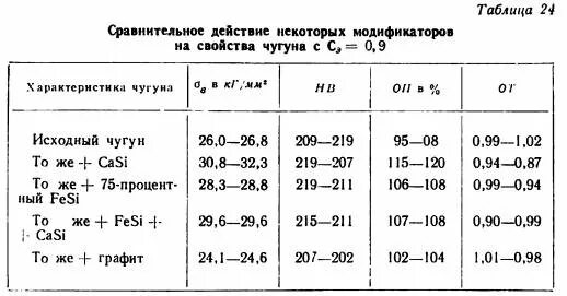 максимальная температура чугуна