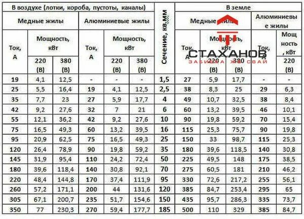 Кабель 6 мощность. Сечение кабеля по мощности 380в алюминий. Сечение кабеля по мощности таблица медь. Сечение кабеля по мощности таблица 380. Таблица расчета сечения проводов.