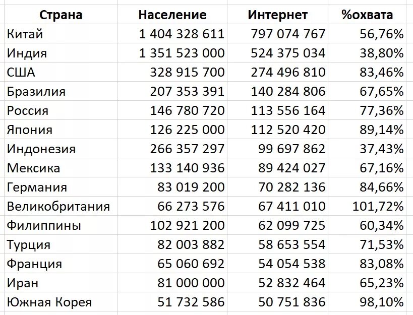 Сколько интернетов в мире. Таблица пользователей интернета. Статистика по числу пользователей интернета 2021. Страны Лидеры по количеству пользователей сети интернет. Статистика пользователей интернета в мире 2021.