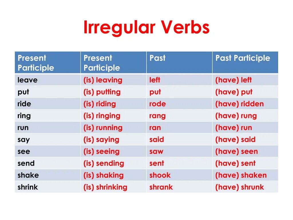 Формы слова say. Форма past participle. Present past participle в английском языке. Past participle глаголы. Глагол be в past participle.