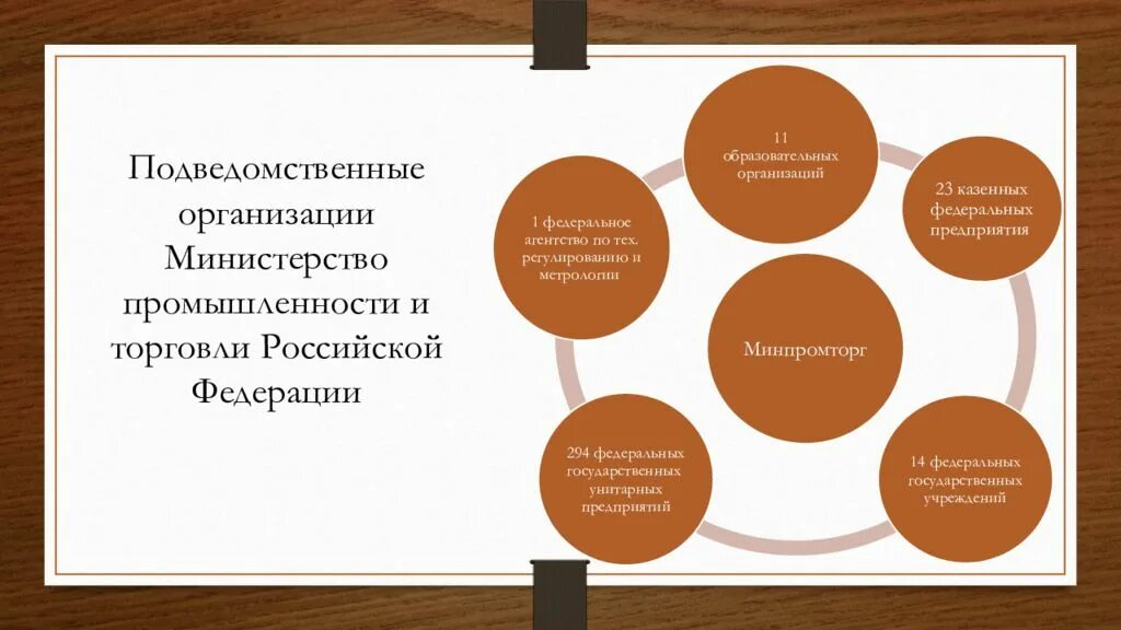 Организации минпромторга россии. Минпромторг подведомственные организации. Подведомственные организации это. Подведомственные учреждения это. Подведомственные организации и учреждения это.