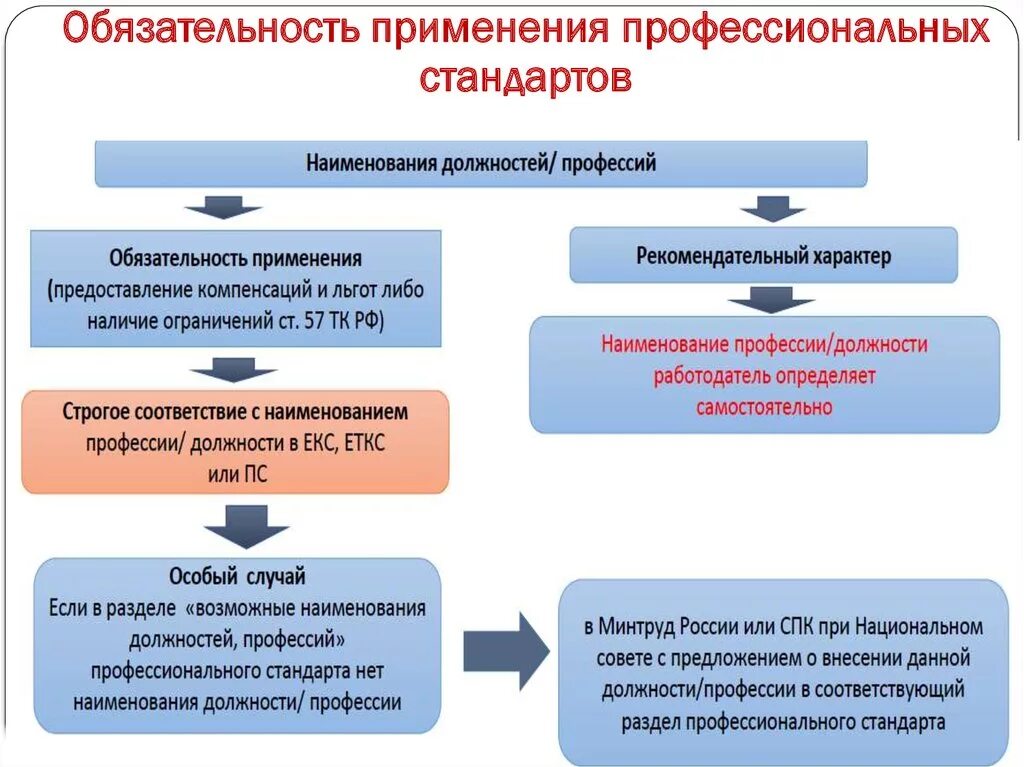 Профстандарт регистратор