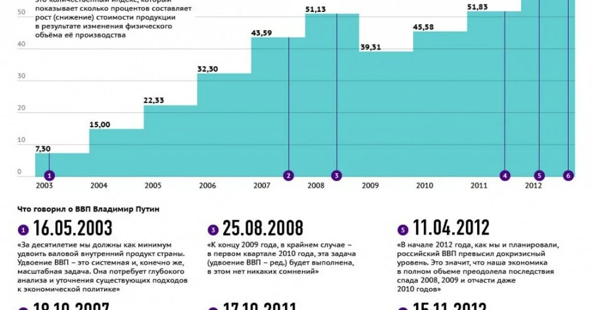 Каково ввп россии. Рост производства в России за последние 10 лет. ВВП России последние 10 лет. ВВП России за последние 10 лет. Экономический рост России за 10 лет.