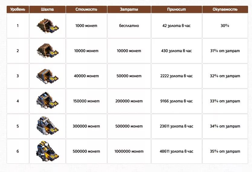 Золотая шахта Clash of Clans. Максимальный уровень золотой Шахты в Clash of Clans. Золотая шахта Clash of Clans все уровни. Шахта в клэш оф кланс уровни. Читать новичок максимального уровня