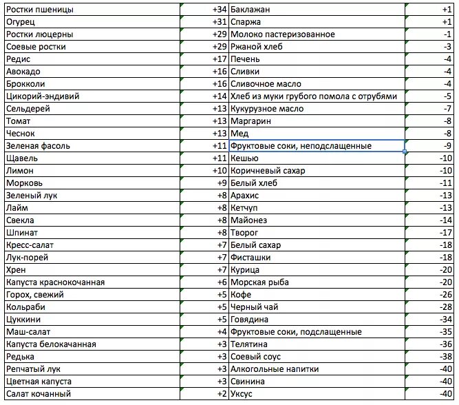 Овощи повышают кислотность. Таблица кислотности продуктов питания и щелочности. Кислотно-щелочной баланс продуктов питания таблица. Кислотные и щелочные продукты питания таблица. Кислотность овощей и фруктов таблица.