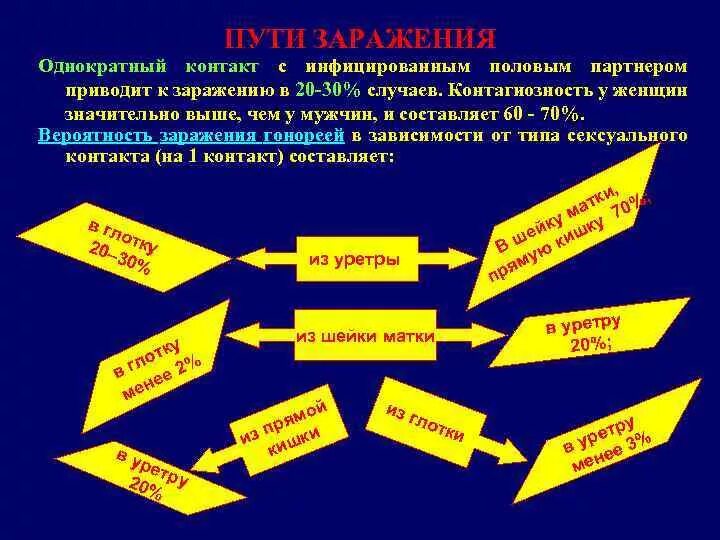 Вич при однократном. Риск заражения ВИЧ при однократном контакте. Вероятность заражения ИППП В процентах. Вероятность подхватить ЗППП. Риск заражения ИППП при однократном контакте.