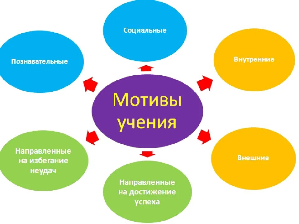 Познавательные мотивы учебной мотивации. Классификация учебных мотивов психология. Классификация видов мотивов. Виды учебной мотивации схема. Виды мотивации в обучении.