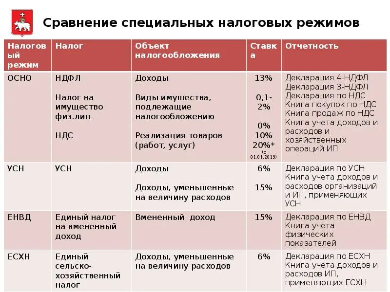 Специальные налоговые режимы упрощенная система налогообложения. Система налогообложения ИП В России таблица. Сравнение специальных налоговых режимов схема. Налоговые режимы характеристика таблица. Вести ооо на усн