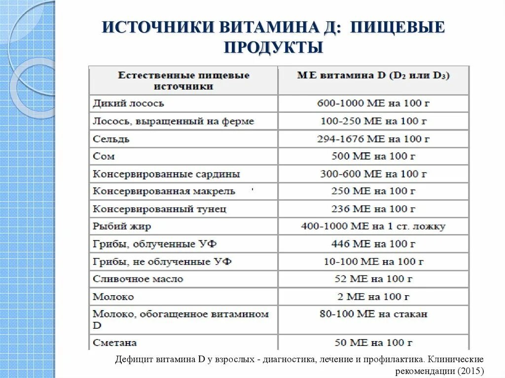 Признаки витамина д3. Схема лечения недостатка витамина д3. Клинические проявления недостатка витамина д. Основные клинические признаки недостаточности витамина д у детей.. Дефицит витамина д это сколько.