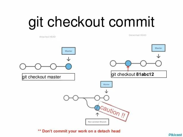 Git checkout. Git commit. Git checkout commit. Git checkout флаги.