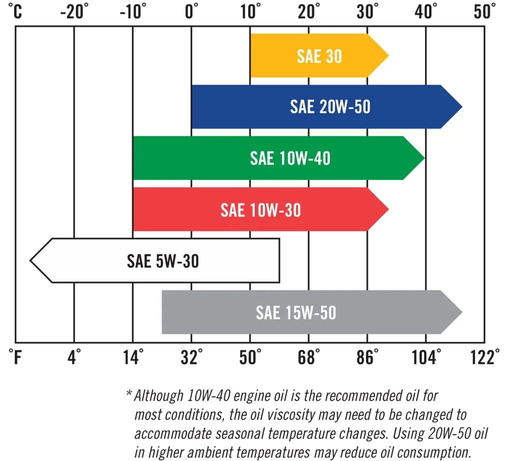 Вязкость sae 10w 40. Вязкость sae 10w 40. Моторных масел (вязкостью до 200 сст). 10w30 таблица. Масло моторное 0w20 температурный диапазон.