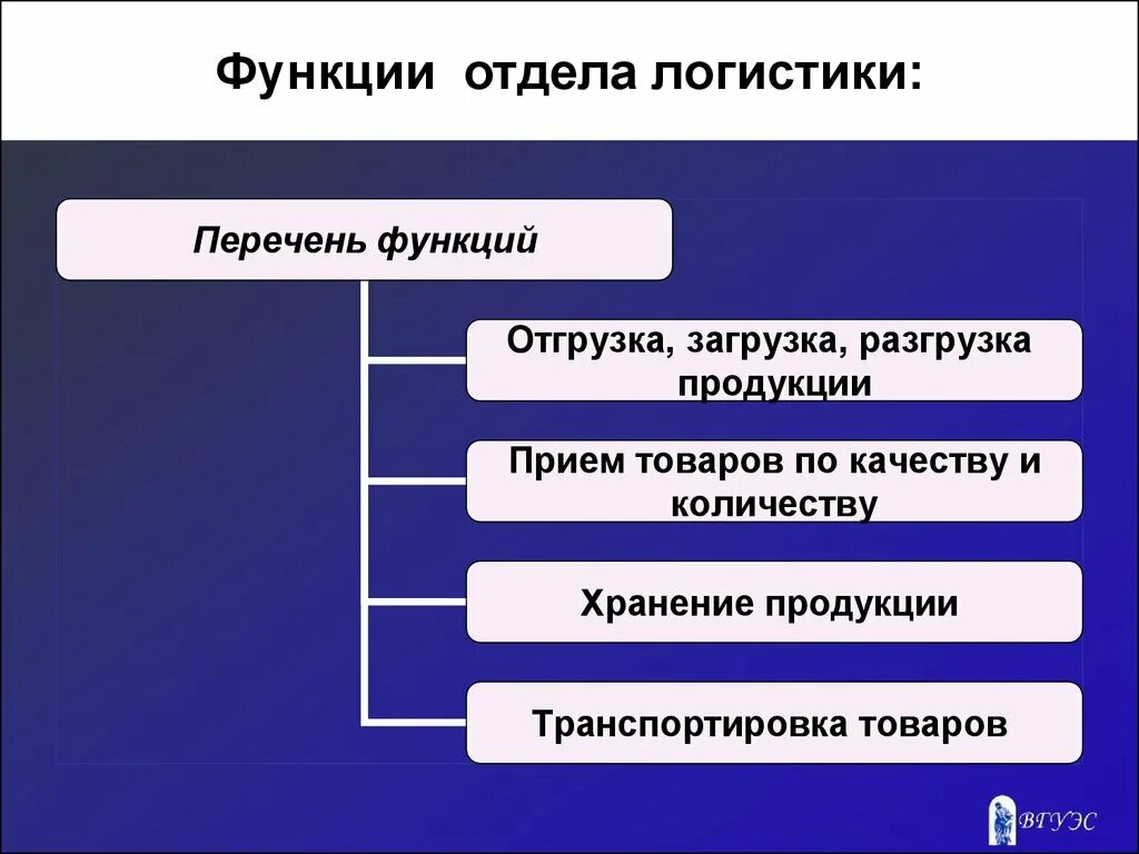 Функции отдела логистики. Функции логистики на предприятии. Логистический отдел функции. Функционал отдела логистики на предприятии. Отдел обязательств