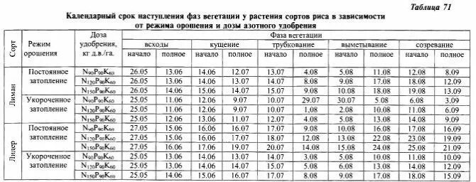 Сроки вегетации у растений. Вегетативный период растений таблица. Период вегетации растений таблица. Вегетационный период растений таблица.