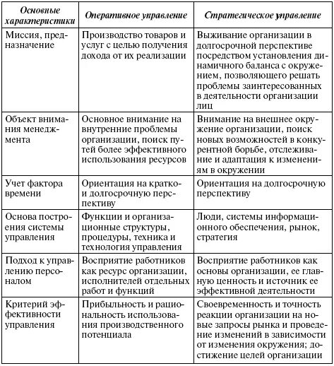 Стратегическое и оперативное управление в организации
