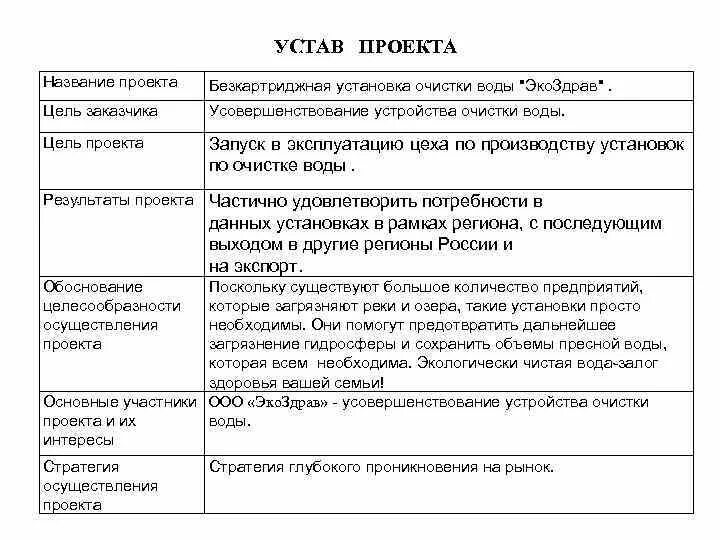 Дай готовые примеры. Устав проекта пример заполнения. Пример составления устава проекта. Устав проекта готовый пример магазина. Устав проекта содержание проекта пример.