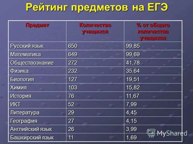 Насколько сложное егэ. Предметы ЕГЭ. Перечень предметов ЕГЭ. Самый сложный предмет ЕГЭ. Сложность предметов ЕГЭ.