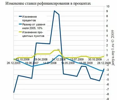 Изменить ставку