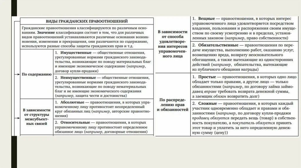 Тест по обществознанию административные правоотношения. Содержание правоотношений. Гражданские правоотношения таблица. Виды содержания правоотношений. Виды правоотношений таблица.