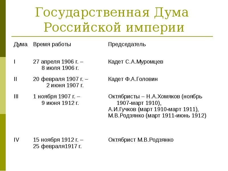 1 2 государственная дума таблица. Созывы государственной думы российской империи. государственная дума российской империи. первая государственная дума в россии год создания. госдума российской империи.