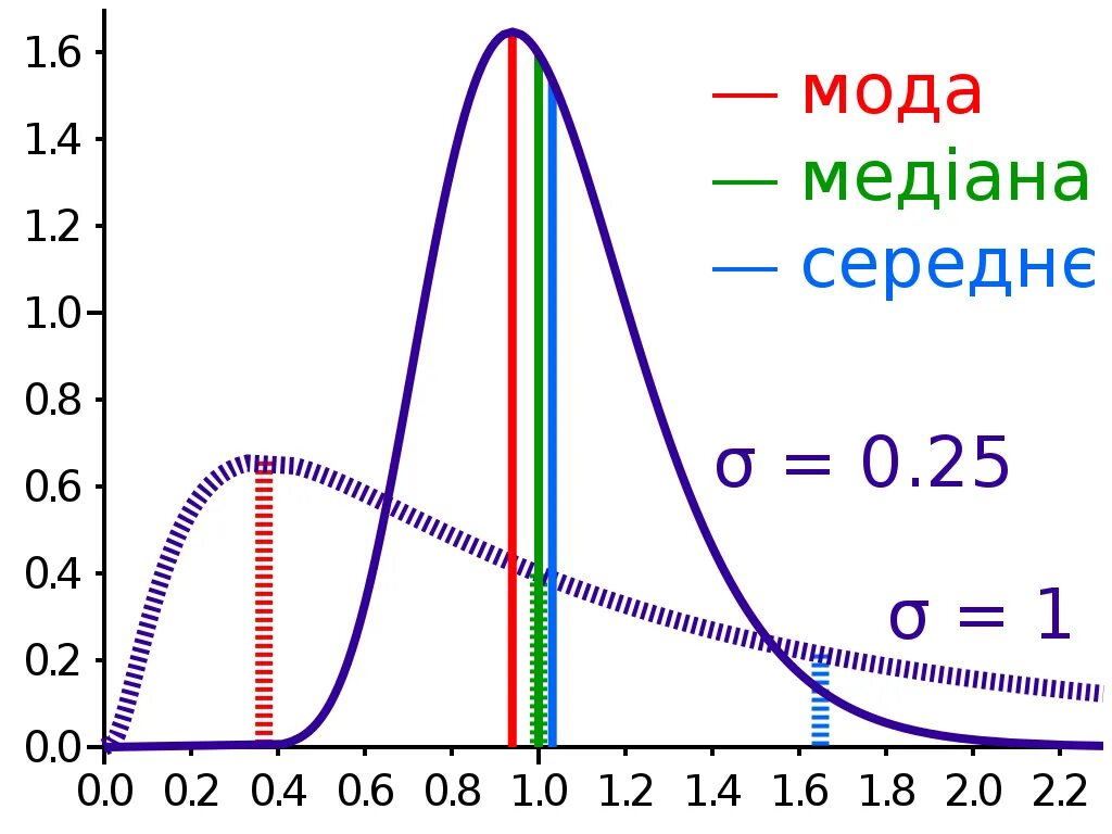 Mean среднее. Логнормальное распределение. median. лог нормальное распределение. mean and median.