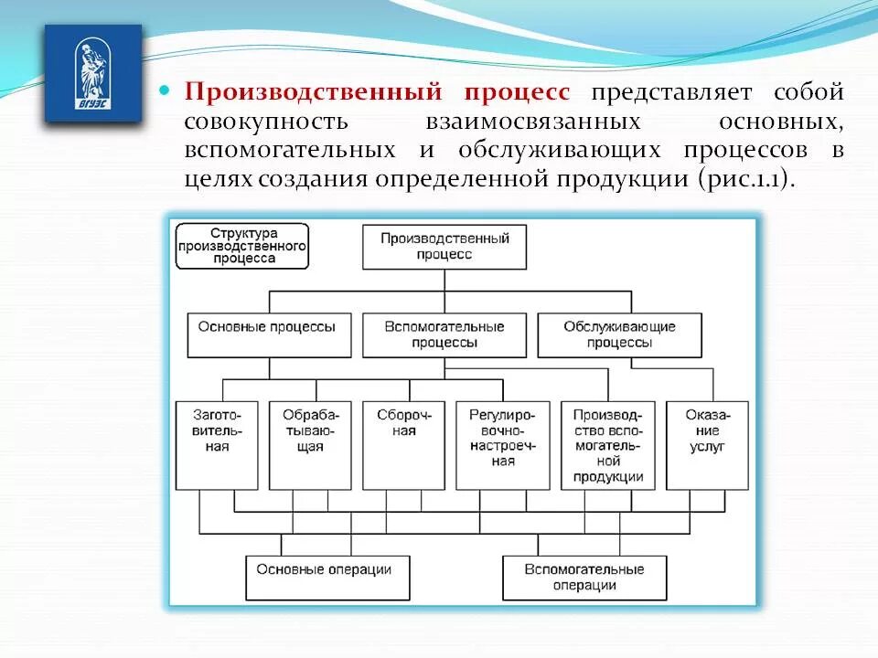 Производство это совокупность производственных. Описание схемы структуры производственного процесса. Схема вспомогательного производственного процесса. Вспомогательные производственные процессы примеры. Схема полного производственного процесса.