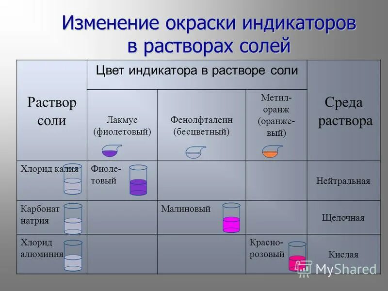 Метилоранж в гидроксиде калия. Окраска индикаторов в Солях. Цвет индикатора в растворах солей. Хлорид калия окраска лакмуса. Карбонат калия цвет индикатора.